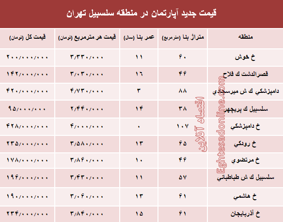 مظنه آپارتمان در منطقه سلسبیل ؟ +جدول