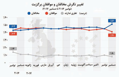 برگزیت در سالی که گذشت +نمودار