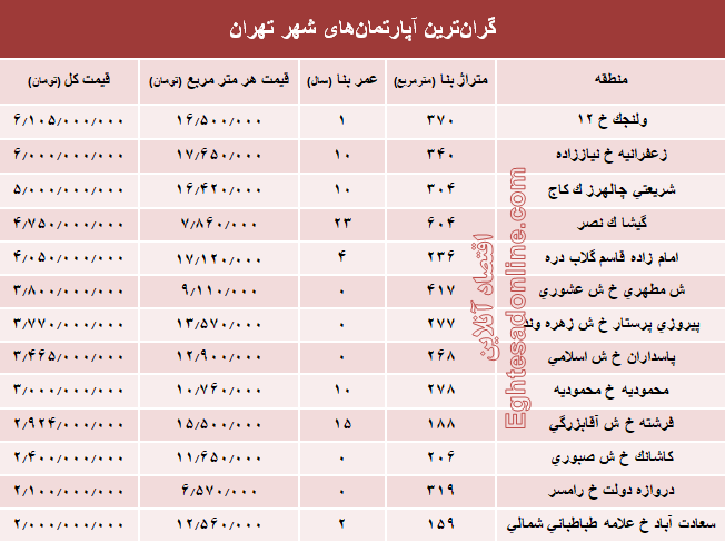 گران‌قیمت‌ترین آپارتمان‌های فروخته شده پایتخت؟ +جدول