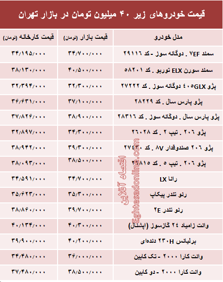 با ۴۰ میلیون‌ چه خودرویی می‌توان خرید؟ +جدول