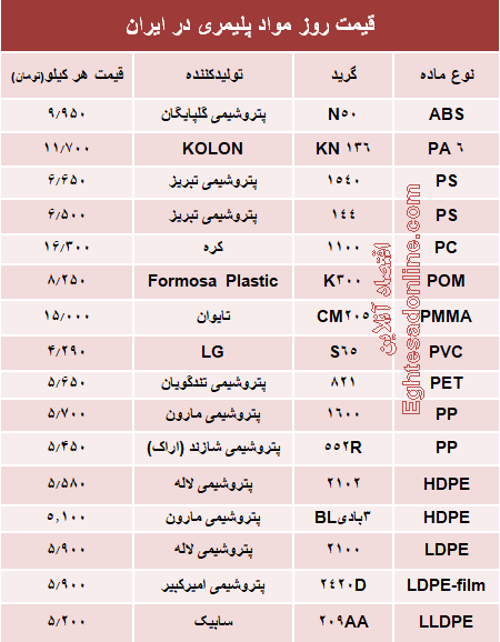 قیمت روز مواد پلیمری در ایران +جدول