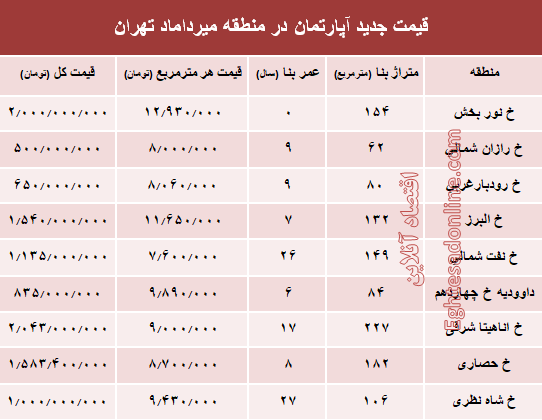 مظنه آپارتمان در منطقه  میرداماد چند؟ +جدول
