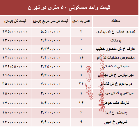 قیمت واحد مسکونی ۵۰ متری در تهران؟ +جدول