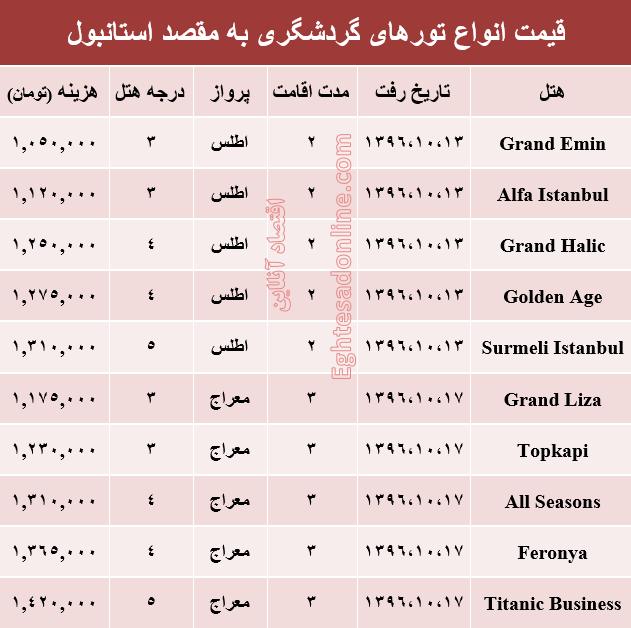 هزینه سفر به استانبول در دی ماه۹۶ +جدول