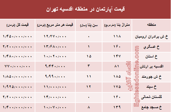 جدیدترین نرخ خانه‌ در محله اقدسیه؟ +جدول