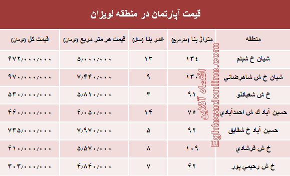 آپارتمان در منطقه لویزان چند؟+جدول