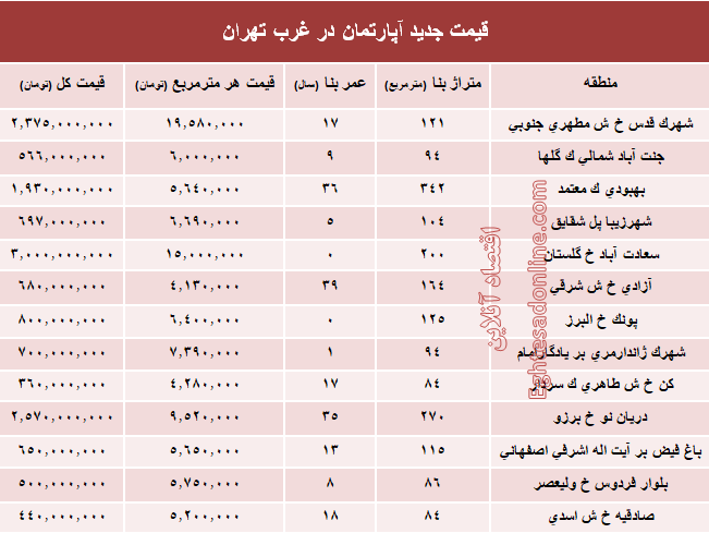 نرخ قطعی معاملات آپارتمان در غرب تهران +جدول