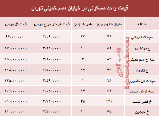 نرخ قطعی واحد مسکونی در خیابان امام خمینی؟ +جدول