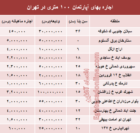 مظنه اجاره‌بهای آپارتمان ۱۰۰ متری در تهران + جدول