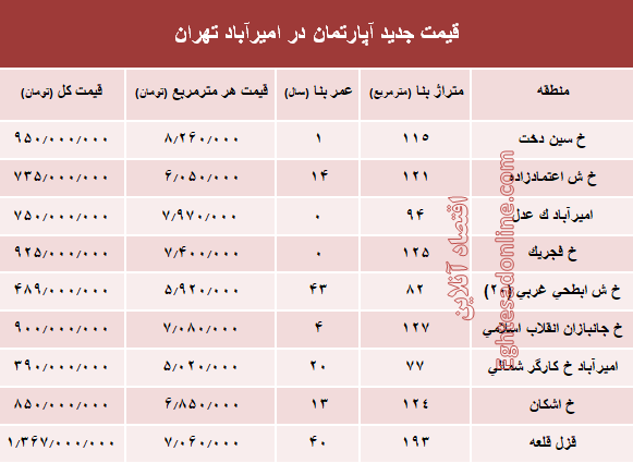 مظنه آپارتمان در منطقه امیرآباد؟ +جدول