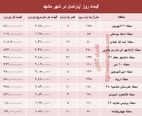 قیمت روز آپارتمان در شهر مقدس مشهد؟ +جدول