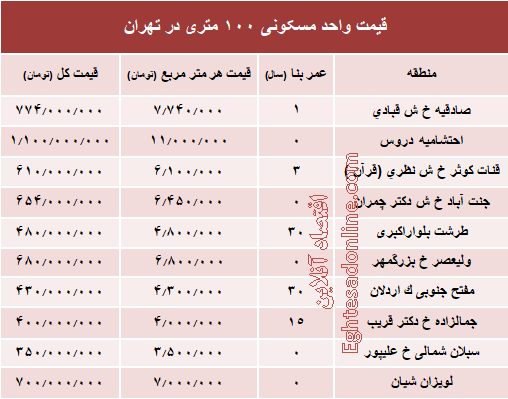 مظنه واحدهای ۱۰۰ متری در تهران +جدول