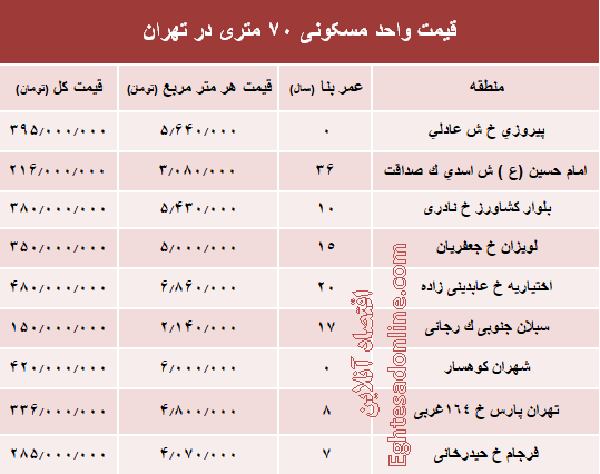 مظنه واحدهای ۷۰ متری در تهران؟ +جدول