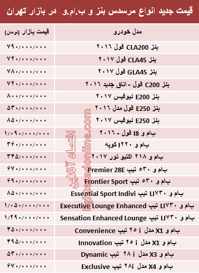 قیمت جدید انواع مرسدس بنز و ب.ام.و در بازار +جدول