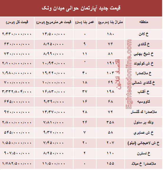 آپارتمان حوالی میدان ونک چند؟ +جدول