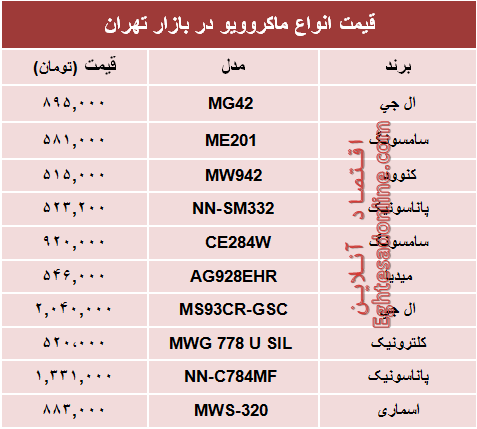 قیمت انواع ماکروویو در بازار؟ +جدول