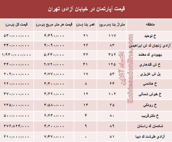 قیمت واحد مسکونی در خیابان آزادی تهران؟ +جدول