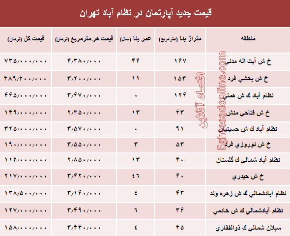 مظنه آپارتمان در منطقه  نظام آباد؟ +جدول