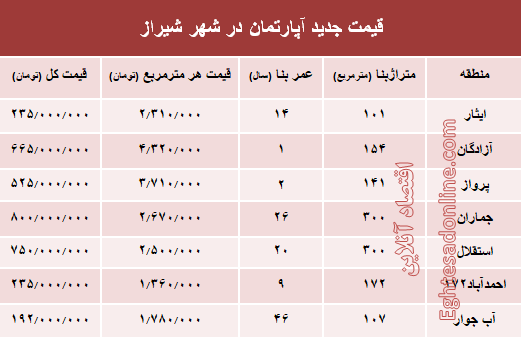 نرخ قطعی آپارتمان در شهر شیراز؟ +جدول