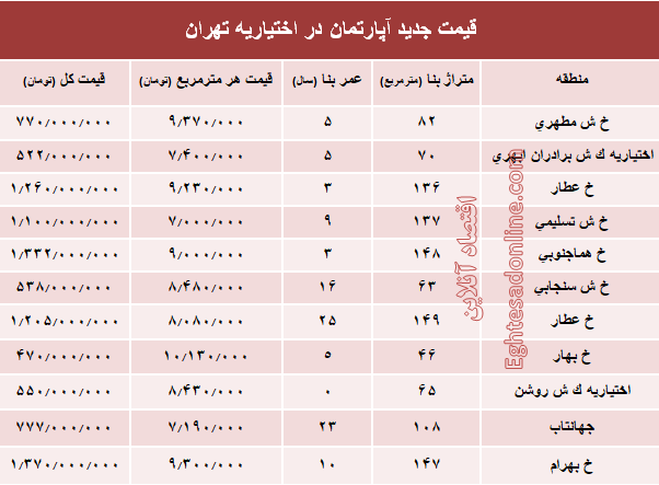 مظنه آپارتمان در منطقه اختیاریه؟ +جدول