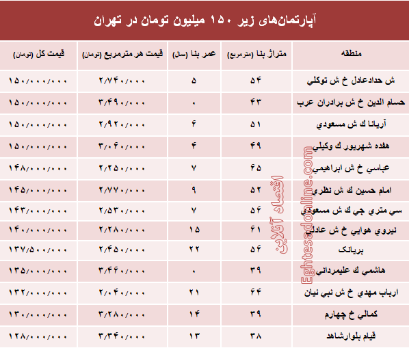 با ۱۵۰میلیون کجا می‌توان‌ خانه‌ خرید؟ +جدول