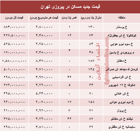 نرخ قطعی مسکن در منطقه پیروزی تهران؟ +جدول