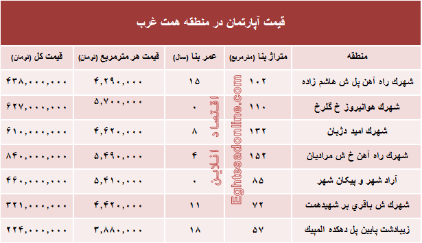 قیمت خرید آپارتمان در منطقه همت غرب؟ +جدول