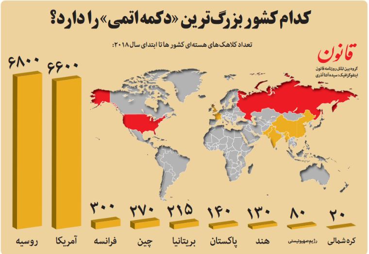 کدام کشور بزرگ‌ترین »دکمه اتمى« را  دارد؟