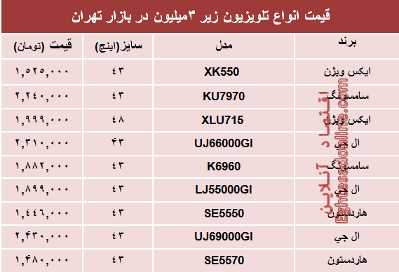 نرخ انواع تلویزیون‌های‌ ارزان در بازار؟ +جدول