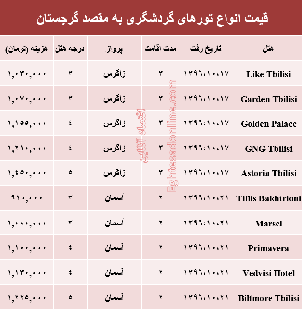 هزینه سفر به گرجستان در دی ماه جاری +جدول