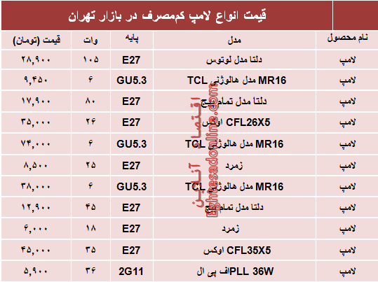 نرخ انواع لامپ‌های کم مصرف در بازار؟ +جدول