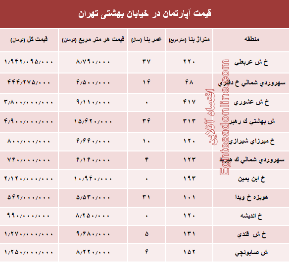 قیمت واحد مسکونی در خیابان بهشتی تهران؟ +جدول