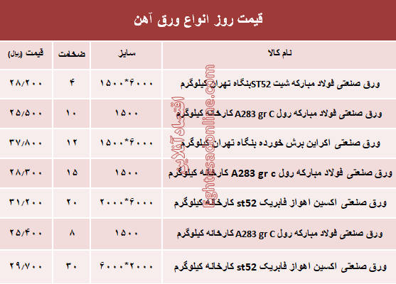 قیمت روز انواع ورق آهن صنعتی +جدول