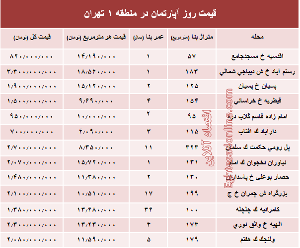 نرخ قطعی آپارتمان در منطقه ۱ تهران؟ +جدول