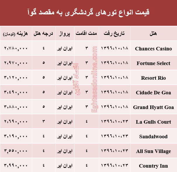 هزینه سفر به گوآ در دی ماه جاری +جدول