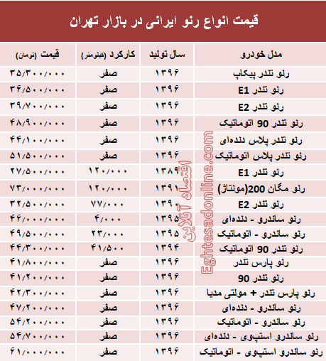 قیمت انواع رنو تولید داخل در بازار +جدول