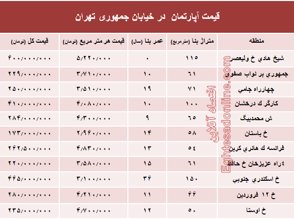 قیمت واحد مسکونی در خیابان جمهوری؟ +جدول