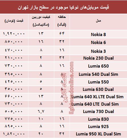 قیمت انواع موبایل‌های نوکیا در بازار؟ +جدول