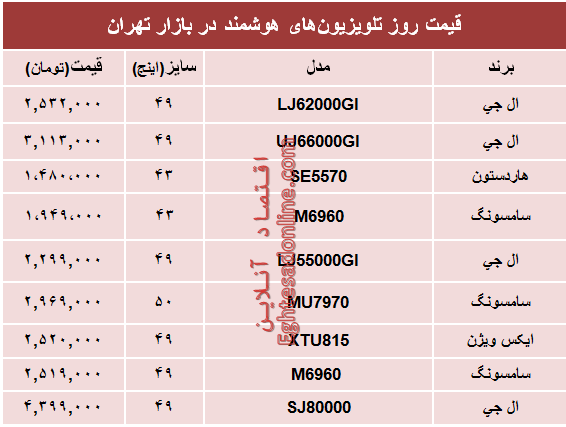 قیمت انواع تلویزیون‌های هوشمند در بازار؟ +جدول