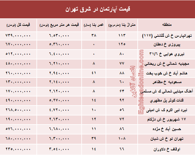 نرخ قطعی معاملات آپارتمان در شرق تهران؟ +جدول