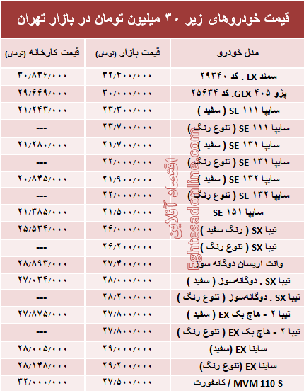 با ۳۰میلیون‌ هم می‌توان خودرو صفر خرید؟ +جدول