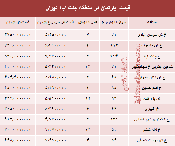 آپارتمان در منطقه جنت آباد چند؟ +جدول