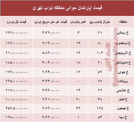 نرخ جدید واحد مسکونی در محدوده نواب؟ +جدول