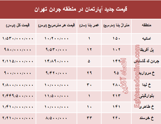 نرخ قطعی فروش واحد مسکونی در جردن ؟ +جدول