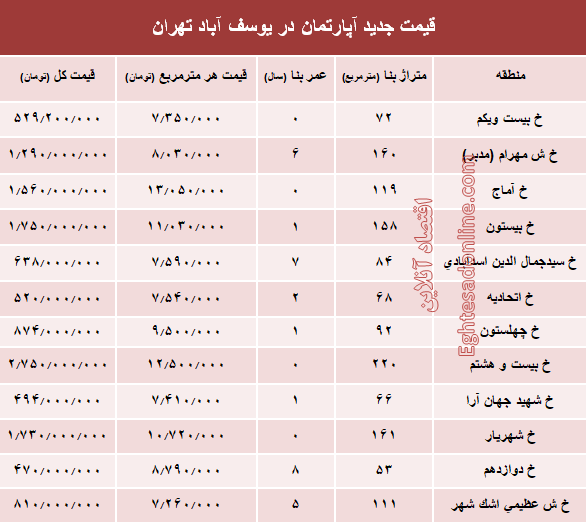 مظنه آپارتمان در منطقه  یوسف آباد؟ +جدول