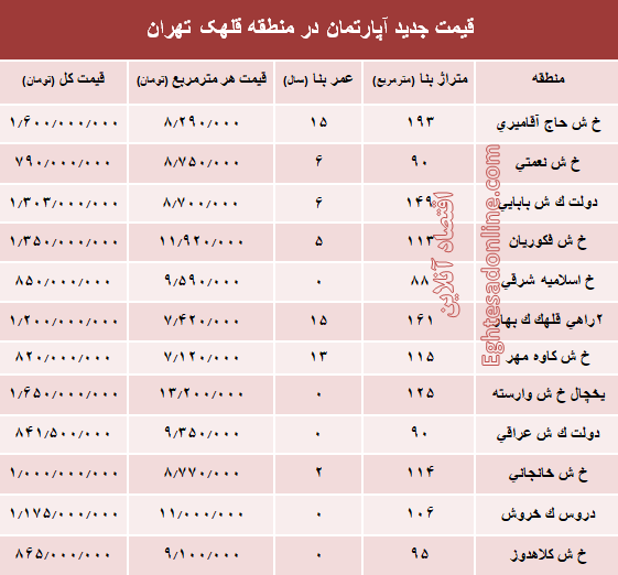 مظنه آپارتمان در منطقه  قلهک چند؟ +جدول