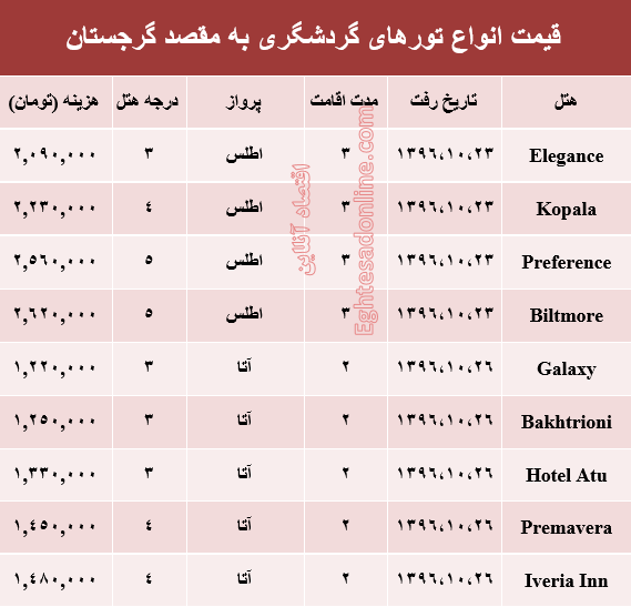 هزینه سفر به گرجستان در دی ماه جاری +جدول