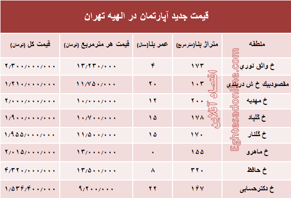 جدیدترین نرخ مسکن در منطقه الهیه؟ +جدول