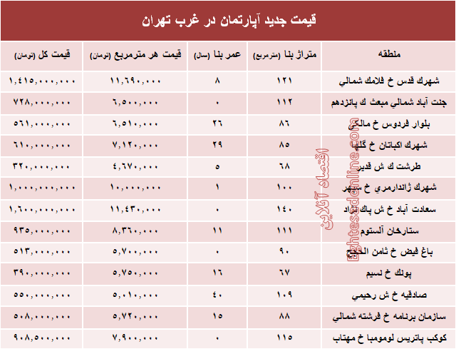 نرخ قطعی معاملات آپارتمان در غرب تهران +جدول