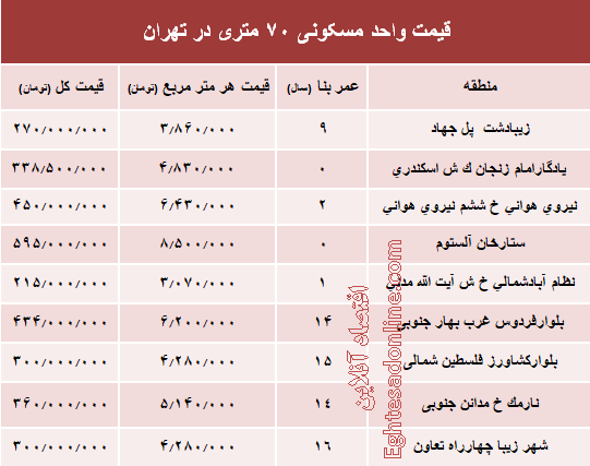 مظنه واحدهای ۷۰ متری در تهران؟ +جدول